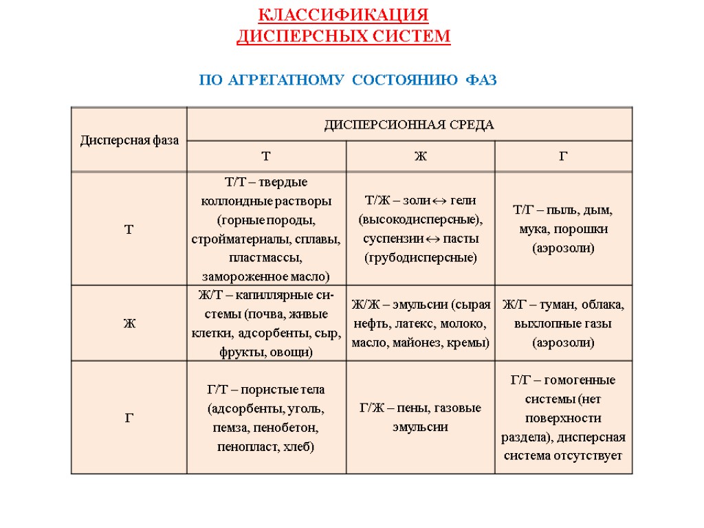 ПО АГРЕГАТНОМУ СОСТОЯНИЮ ФАЗ КЛАССИФИКАЦИЯ ДИСПЕРСНЫХ СИСТЕМ